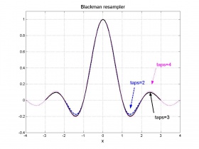 Resampling: Blackman filter reponse
